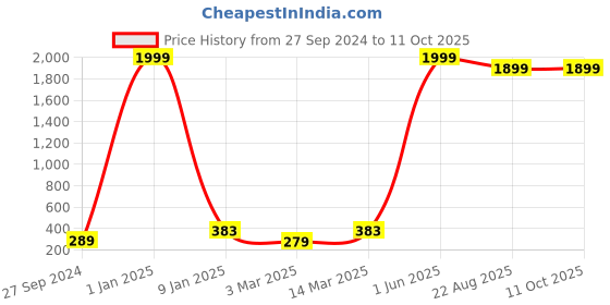 myntra.com The Purple Tree Yellow Crystal Globe String Lights the purple tree Price History Graph from 27 Sep 2024 to 10 Oct 2025