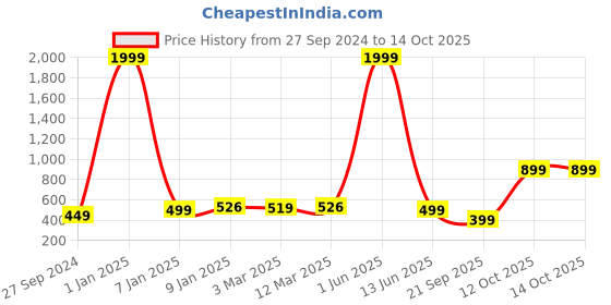 myntra.com The Purple Tree Yellow Star String Lights the purple tree Price History Graph from 27 Sep 2024 to 14 Oct 2025