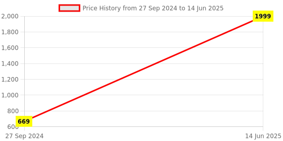 myntra.com The Purple Tree Yellow Tangle Free Wire String Light the purple tree Price History Graph from 27 Sep 2024 to 14 Jun 2025