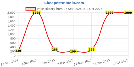 myntra.com The Purple Tree Yellow Tangle-Free Wire String Lights the purple tree Price History Graph from 27 Sep 2024 to 8 Oct 2025