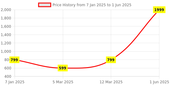myntra.com The Purple Tree Yellow Tangle-Free Wire String Lights the purple tree Price History Graph from 7 Jan 2025 to 1 Jun 2025