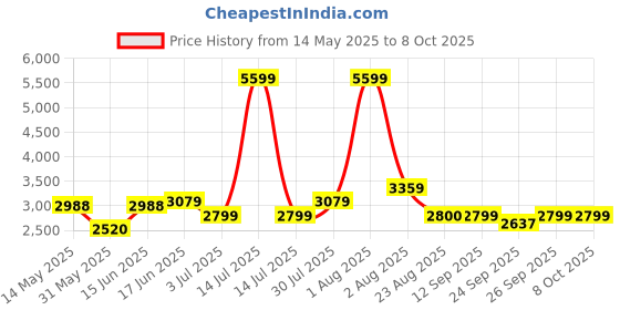 myntra.com The Quince Life 3-Pcs Ruby Pink Blazer Coord Set the quince life Price History Graph from 14 May 2025 to 8 Oct 2025