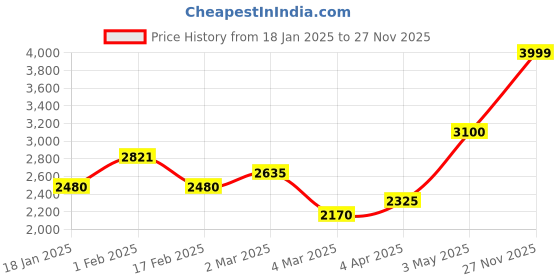 myntra.com The Quince Life Almond Latte Corduroy Coord Set the quince life Price History Graph from 18 Jan 2025 to 27 Nov 2025