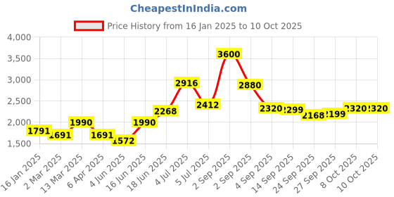 myntra.com The Quince Life Breezy Palm PJ Co-Ord Set With Matching Scrunchy the quince life Price History Graph from 16 Jan 2025 to 10 Oct 2025