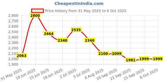 myntra.com The Quince Life Grapevine Fusion Printed Cotton Tunic With Trouser Co-Ords the quince life Price History Graph from 31 May 2025 to 5 Oct 2025