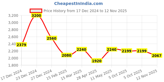 myntra.com The Quince Life Halter Neck Puff Sleeve Maxi Dress the quince life Price History Graph from 17 Dec 2024 to 12 Nov 2025