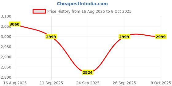 myntra.com The Quince Life Heartbeat Striped Tunic With Trouser the quince life Price History Graph from 16 Aug 2025 to 7 Oct 2025