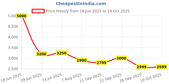 myntra.com The Quince Life Lemon Stripe Shirt With Trousers Co-Ords Set the quince life Price History Graph from 18 Jun 2025 to 17 Oct 2025