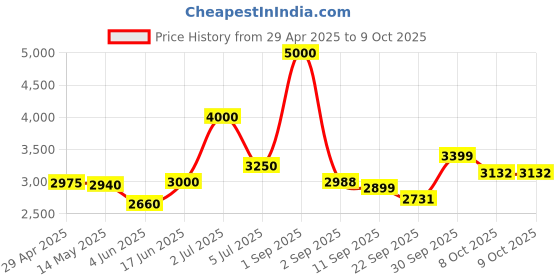 myntra.com The Quince Life Misty Grey Meadows Kurta Coord Set Set Of 2 the quince life Price History Graph from 29 Apr 2025 to 9 Oct 2025