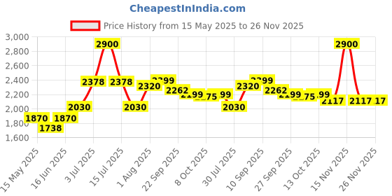 myntra.com The Quince Life Mughal Garden Shorts Set the quince life Price History Graph from 15 May 2025 to 25 Nov 2025