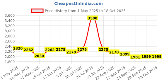 myntra.com The Quince Life Peachy Peacock PJ Set With Matching Scrunchy the quince life Price History Graph from 1 May 2025 to 18 Oct 2025