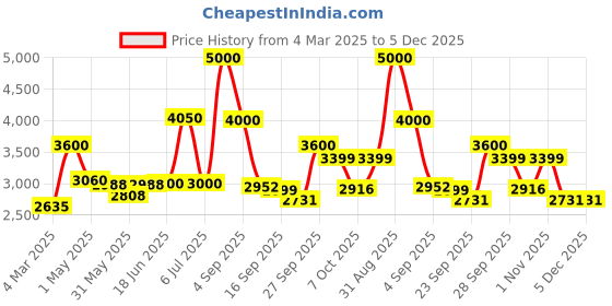 myntra.com The Quince Life Printed Pure Cotton Tunic With Trousers Co-Ords the quince life Price History Graph from 4 Mar 2025 to 5 Dec 2025