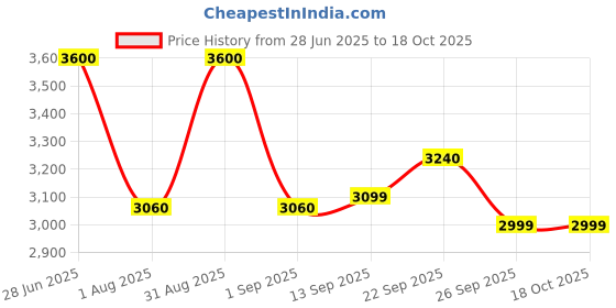myntra.com The Quince Life Printed Shell Spell Strappy Pure Cotton Top With Shorts Co-Ords the quince life Price History Graph from 28 Jun 2025 to 15 Oct 2025