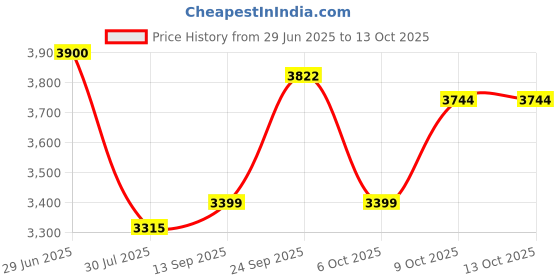 myntra.com The Quince Life Printed Shell Spell Strappy Pure Cotton Top With Trousers Co-Ords the quince life Price History Graph from 29 Jun 2025 to 12 Oct 2025