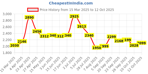 myntra.com The Quince Life Pure Cotton Coord Set Set Of 2 the quince life Price History Graph from 15 Mar 2025 to 12 Oct 2025