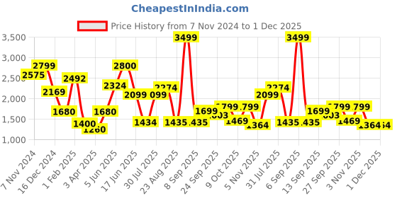 myntra.com The Quince Life Pure Cotton Tunic With Trouser the quince life Price History Graph from 7 Nov 2024 to 1 Dec 2025
