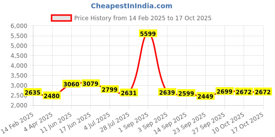 myntra.com The Quince Life Royal Blue Blazer Coord Set (Set of 2) the quince life Price History Graph from 14 Feb 2025 to 17 Oct 2025