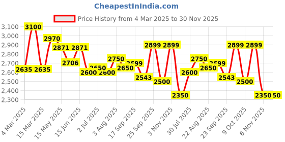 myntra.com The Quince Life Set Of 2 Rose Noir Kurta Co-Ord Set the quince life Price History Graph from 4 Mar 2025 to 30 Nov 2025