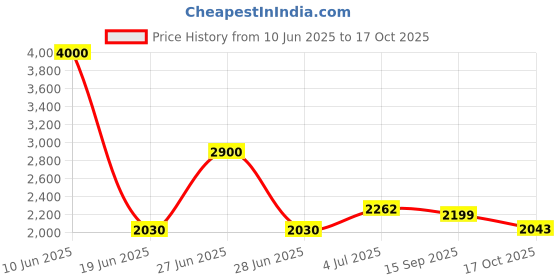 myntra.com The Quince Life Twilight Garden Kaftan Dress the quince life Price History Graph from 10 Jun 2025 to 17 Oct 2025