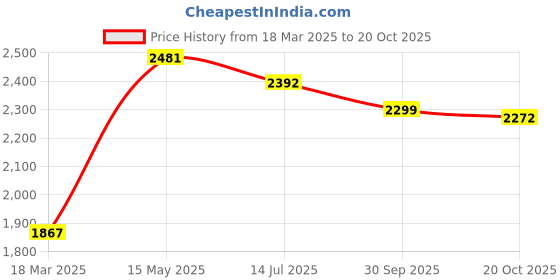 myntra.com The Quince Life Women Cotton Puff Sleeve A-Line Dress the quince life Price History Graph from 18 Mar 2025 to 20 Oct 2025