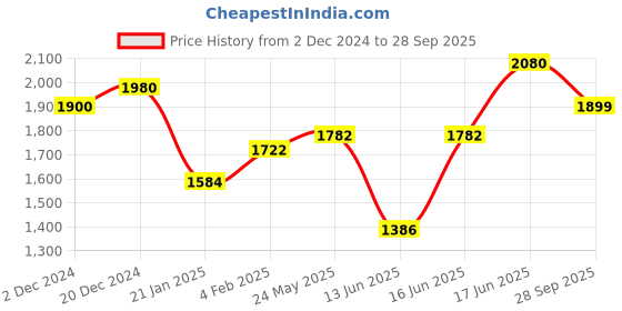 myntra.com The Quince Life Women Floral Printed Halter Neck Cotton Fit & Flare Dress the quince life Price History Graph from 2 Dec 2024 to 28 Sep 2025