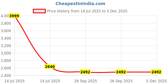 myntra.com THE QUIRKY HOME 3-Pc Yellow & White Featuring The Life Of Kris Printed Ceramic Wall Plates the quirky home Price History Graph from 14 Jul 2025 to 5 Dec 2025