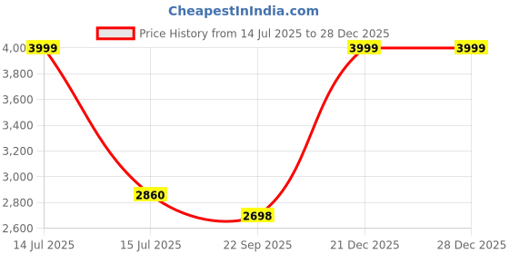 myntra.com THE QUIRKY HOME 3Pcs Black & Blue Paisley Printed Ceramic Premium Decorative Wall Decors the quirky home Price History Graph from 14 Jul 2025 to 28 Dec 2025