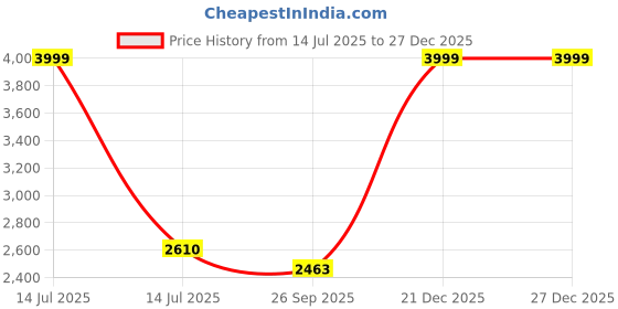 myntra.com THE QUIRKY HOME 3Pcs White & Green Printed Ceramic Premium Decorative Wall Decors the quirky home Price History Graph from 14 Jul 2025 to 27 Dec 2025