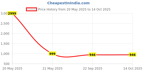 myntra.com THE QUIRKY HOME A Puzzle of Patterns White & Blue Printed Ceramic Wall Plate the quirky home Price History Graph from 20 May 2025 to 14 Oct 2025