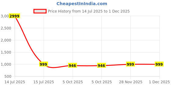myntra.com THE QUIRKY HOME Black & Brown The Courageous German Shepherd Printed Ceramic Wall Plates the quirky home Price History Graph from 14 Jul 2025 to 30 Nov 2025
