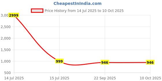 myntra.com THE QUIRKY HOME Black & White Restart Reset Refocus Printed Ceramic Wall Plates the quirky home Price History Graph from 14 Jul 2025 to 9 Oct 2025