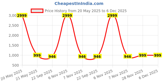 myntra.com THE QUIRKY HOME Blue & Yellow Whimsical Design Printed Ceramic Wall Plate the quirky home Price History Graph from 20 May 2025 to 5 Dec 2025