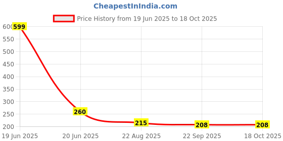 myntra.com THE QUIRKY HOME Bronze-Toned Figurine Showpiece the quirky home Price History Graph from 19 Jun 2025 to 17 Oct 2025
