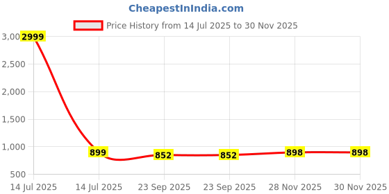 myntra.com THE QUIRKY HOME Green & Red Charming Parrot Printed Ceramic Wall Plates the quirky home Price History Graph from 14 Jul 2025 to 30 Nov 2025