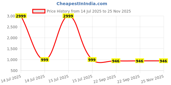 myntra.com THE QUIRKY HOME Green & White Leaf & Colorblock Printed Ceramic Wall Plates the quirky home Price History Graph from 14 Jul 2025 to 24 Nov 2025