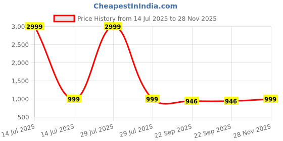 myntra.com THE QUIRKY HOME Green Charming Parrot Printed Ceramic Wall Plates the quirky home Price History Graph from 14 Jul 2025 to 28 Nov 2025