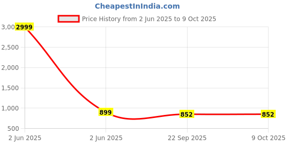 myntra.com THE QUIRKY HOME Grey & Yellow Serene Sail Printed Decorative Ceramic Wall Plate the quirky home Price History Graph from 2 Jun 2025 to 9 Oct 2025