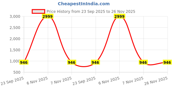 myntra.com THE QUIRKY HOME London Calling White & Grey Printed Ceramic Wall Plate the quirky home Price History Graph from 23 Sep 2025 to 25 Nov 2025