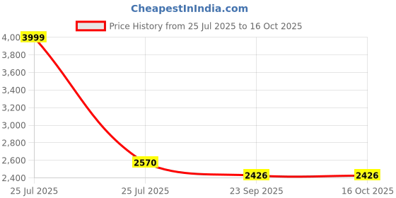 myntra.com THE QUIRKY HOME Set Of 3 Brown & Red Printed Ceramic Wall Plates the quirky home Price History Graph from 25 Jul 2025 to 16 Oct 2025