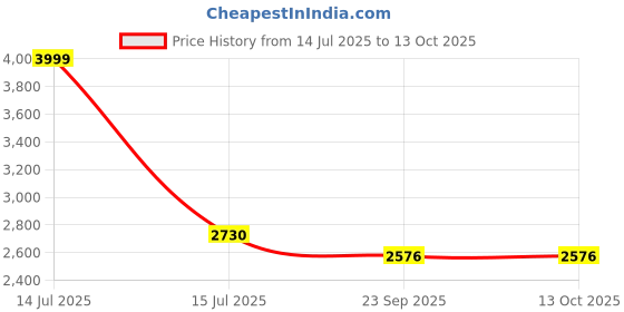 myntra.com THE QUIRKY HOME Set Of 3 Green & Yellow Printed Ceramic Wall Plates the quirky home Price History Graph from 14 Jul 2025 to 12 Oct 2025