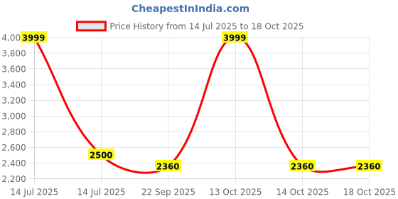 myntra.com THE QUIRKY HOME Set Of 3 Grey & Yellow Printed Ceramic Wall Plates the quirky home Price History Graph from 14 Jul 2025 to 18 Oct 2025