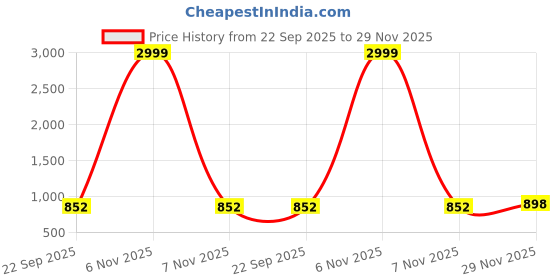 myntra.com THE QUIRKY HOME Taste of the Wild White & Blue Printed Ceramic Wall Plate the quirky home Price History Graph from 22 Sep 2025 to 29 Nov 2025