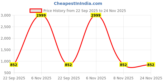 myntra.com the quirky home THE QUIRKY HOMEGreen & Red Bloom and Swim Printed Ceramic Wall Plate the quirky home Price History Graph from 22 Sep 2025 to 24 Nov 2025