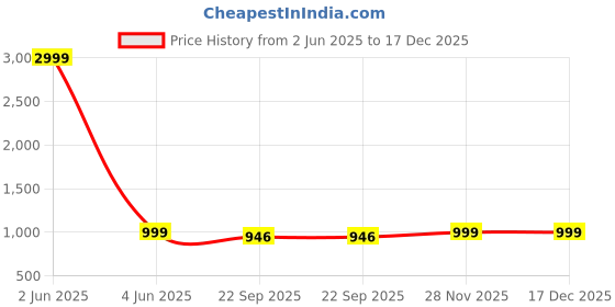 myntra.com THE QUIRKY HOME White & Beige European Dream Printed Ceramic Wall Plates the quirky home Price History Graph from 2 Jun 2025 to 17 Dec 2025