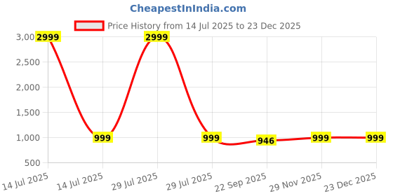 myntra.com THE QUIRKY HOME White & Black Dream It Wish It Do It Printed Ceramic Wall Decor the quirky home Price History Graph from 14 Jul 2025 to 23 Dec 2025