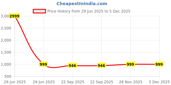 myntra.com THE QUIRKY HOME White & Black Printed Buddha's Grace Decorative Ceramic Wall Plate the quirky home Price History Graph from 29 Jun 2025 to 5 Dec 2025