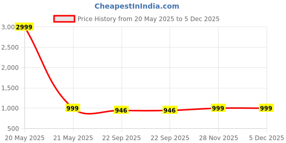 myntra.com THE QUIRKY HOME White & Blue Printed A Feathered Friend Decorative Ceramic Wall Plate the quirky home Price History Graph from 20 May 2025 to 4 Dec 2025