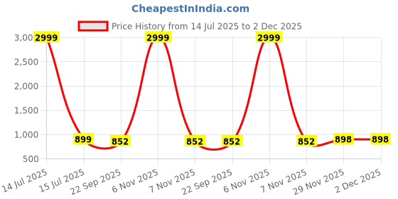 myntra.com THE QUIRKY HOME White & Brown Leaf Printed Ceramic Wall Plates the quirky home Price History Graph from 14 Jul 2025 to 1 Dec 2025