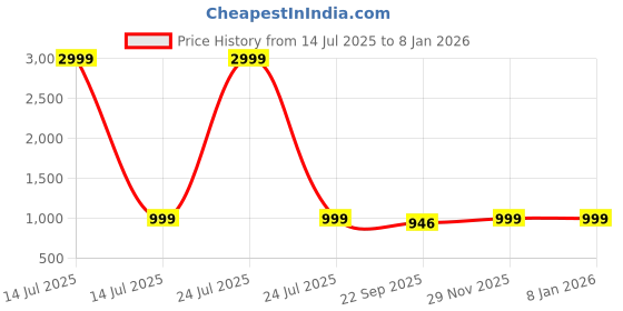 myntra.com THE QUIRKY HOME White & Green Majestic Peacock Printed Ceramic Decorative Wall Plate the quirky home Price History Graph from 14 Jul 2025 to 7 Jan 2026