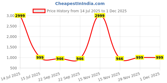 myntra.com THE QUIRKY HOME White & Green Pichwai Cow Palm Tree Printed Ceramic Wall Plates the quirky home Price History Graph from 14 Jul 2025 to 30 Nov 2025